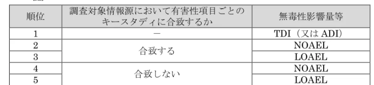 表  20  有害性データが複数得られる場合の順位(「化審法人健康信頼性評価」図表 11 を転 記)  順位  調査対象情報源において有害性項目ごとの キースタディに合致するか  無毒性影響量等  1  －  TDI（又は ADI）  2  合致する  NOAEL  3  LOAEL  4  合致しない  NOAEL  5  LOAEL  本事業においては幅広い範囲で収集した有害性情報に対応するため、キースタディ選定 に際し、以下のような考え方を採用した。  本事業におけるキースタディ選定の考え方：  以下