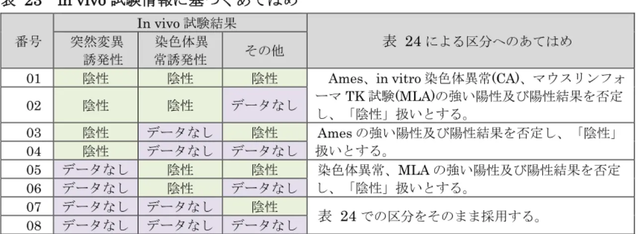 表  23  in vivo 試験情報に基づくあてはめ  番号  In vivo 試験結果  表  24 による区分へのあてはめ 突然変異  誘発性  染色体異 常誘発性  その他 