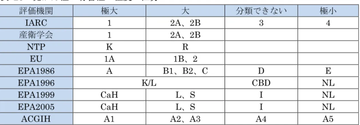 表  25  発がん性の有害性の程度の区分  評価機関 極大 大 分類できない 極小 IARC  1  2A、2B  3  4  産衛学会  1  2A、2B  NTP  K  R  EU  1A  1B、2    EPA1986  A  B1、B2、C  D  E  EPA1996  K/L  CBD  NL  EPA1999  CaH  L、S  I  NL  EPA2005  CaH  L、S  I  NL  ACGIH  A1  A2 、 A3  A4  A5  エ）デフォルトの適用について  化審