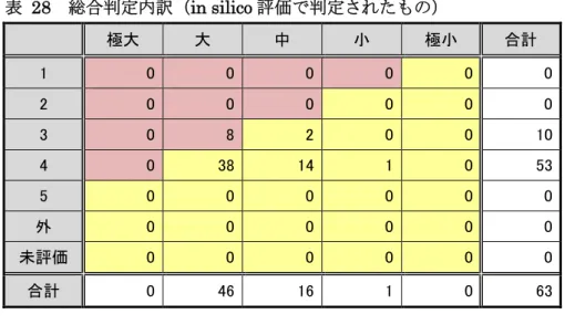 表  28  総合判定内訳（in silico 評価で判定されたもの）      極大  大  中  小  極小  合計  1  0  0  0  0  0  0  2  0  0  0  0  0  0  3  0  8  2  0  0  10  4  0  38  14  1  0  53  5  0  0  0  0  0  0  外  0  0  0  0  0  0  未評価  0  0  0  0  0  0  合計  0  46  16  1  0  63  表  29  総合判定内訳（デフ