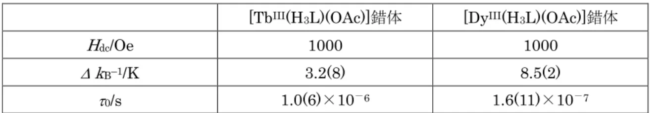 表 35 [Ln III (H 3 L)(OAc)]錯体の単イオン磁石性能 