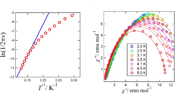 図 50 ZnDy2 錯体  印加磁場 1000 Oe の  Arrhenius Plot(左図)および Cole-Cole Plot(右図) 