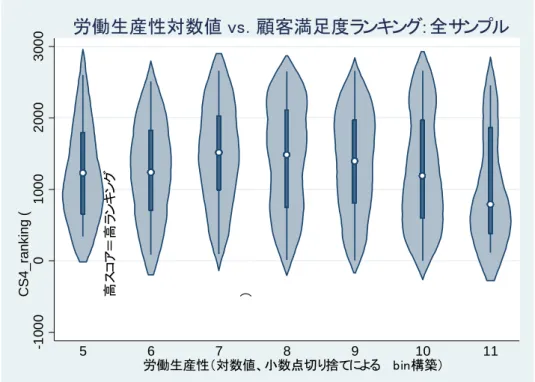 図 1 全サンプル 図 2 運輸業サンプル-10000100020003000CS4_ranking (高スコア＝高ランキング)5678 9 10 11労働生産性（対数値、小数点切り捨てによる bin構築） 労働生産性対数値 vs