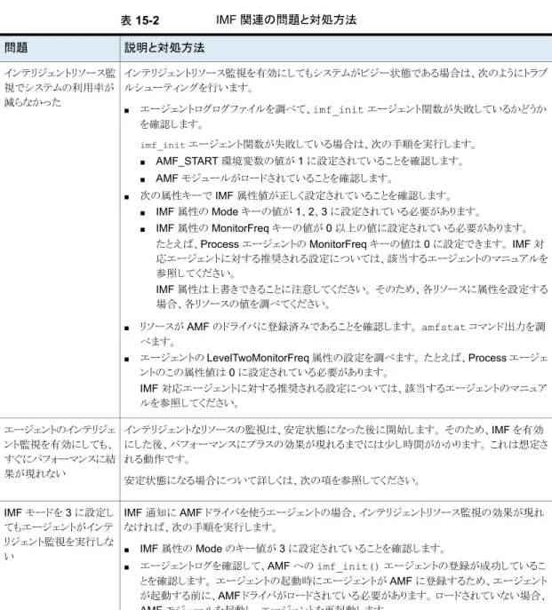 表 15-2 IMF 関連の問題と対処方法 説明と対処方法問題 インテリジェントリソース監視を有効にしてもシステムがビジー状態である場合は、次のようにトラブ ルシューティングを行います。 ■ エージェントログログファイルを調べて、imf_init エージェント関数が失敗しているかどうか を確認します。 imf_init  エージェント関数が失敗している場合は、次の手順を実行します。 ■ AMF_START 環境変数の値が 1 に設定されていることを確認します。 ■ AMF モジュールがロードされていることを