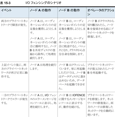 表 15-3 I/O フェンシングのシナリオ オペレータのアクショ ンノード B の動作ノード A の動作イベント ノード B がクラスタから 切り離されたら、ノード B を復帰させる前にプ ライベートネットワークを 修復します。ノード B は、コーディネーションポイントの定足数を獲得しようとします。 ノード B は、コーディ ネーションポイントの競 合に敗退すると、パニッ クになり、クラスタから自 分自身を削除します。ノード A は、コーディネーションポイントの定足数を獲得しようとします。ノード A は、
