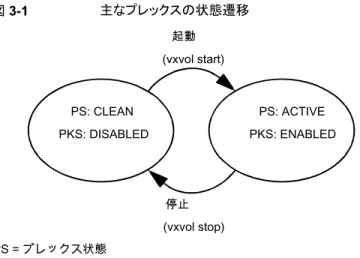 図 3-1 主なプレックスの状態遷移 PS: CLEAN PKS: DISABLED PS: ACTIVE PKS: ENABLED起動(vxvol start) 停止 (vxvol stop) PS = プレックス状態 PKS = プレックスカーネル状態 プレックスの状態について詳しくは、『Storage Foundation  管理者ガイド』を参照してくだ さい。 システムの起動時にボリュームは自動的に起動され、 vxvol start  タスクによりすべて の CLEAN 状態のプレックスが ACTI