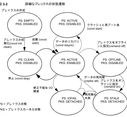 図 3-2 詳細なプレックスの状態遷移 データのリカバリ (vxvol resync)プレックスの初期化(vxvol init clean) プレックスをオフラインに設定(vxmend off) 停止 (vxvol stop) 修正不能な I/O 障害 プレックスをオンラインに設定(vxmend on)データの再同期(vxplex att) 再同期の 失敗プレックスの作成PS: EMPTYPKS: DISABLEDPS: ACTIVEPKS: DISABLED起動 (vxvolstart)PS: CLEAN