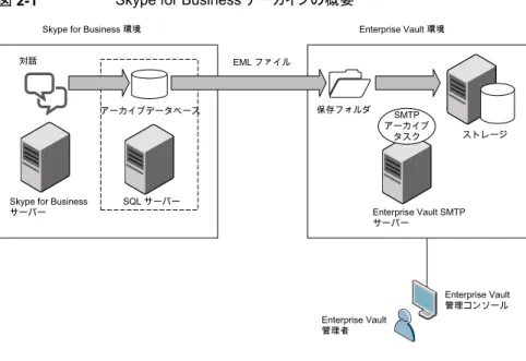 図 2-1 に、Skype for Business の対話をアーカイブする際のプロセスを示します。