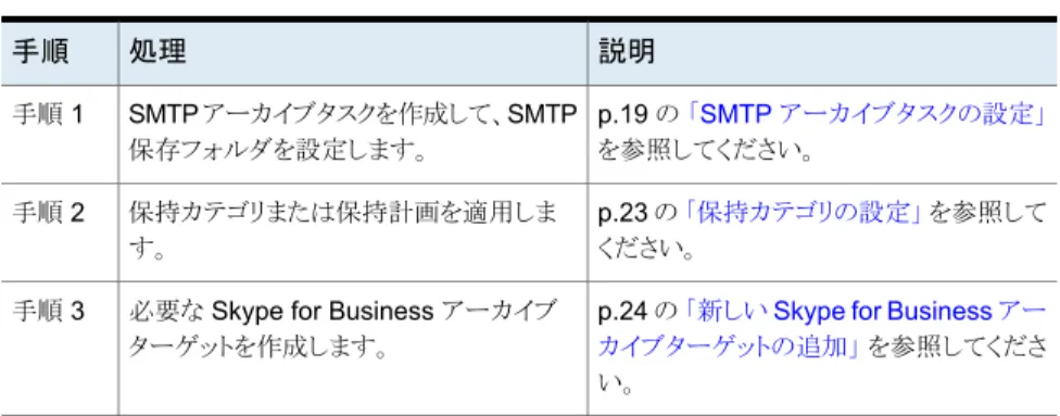 表 4-2 に、Skype for Business アーカイブを手動で設定するために実行する必要があ る手順を示します。 表 4-2 手動設定処理の手順 説明処理手順 p.19 の 「SMTP アーカイブタスクの設定」 を参照してください。SMTP アーカイブタスクを作成して、SMTP保存フォルダを設定します。手順 1 p.23 の 「保持カテゴリの設定」 を参照して ください。保持カテゴリまたは保持計画を適用します。手順 2