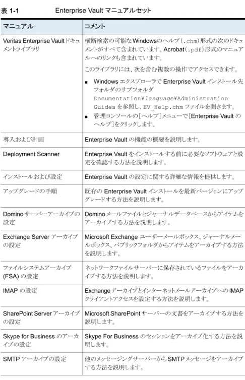 表 1-1 Enterprise Vault マニュアルセット コメントマニュアル 横断検索の可能な Windowsのヘルプ（.chm）形式の次のドキュ メントがすべて含まれています。Acrobat（.pdf）形式のマニュア ルへのリンクも含まれています。 このライブラリには、次を含む複数の操作でアクセスできます。
