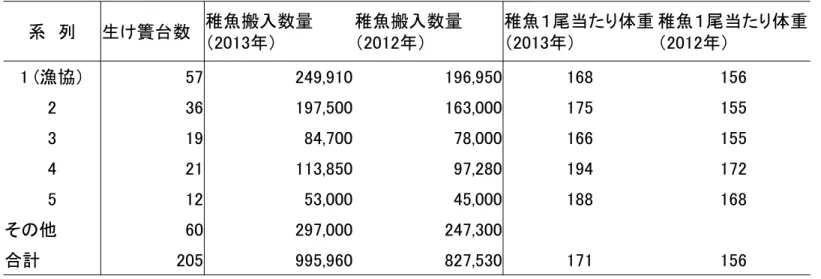 表  系列別にみた生け簀台数と銀ザケ稚魚搬入数量（2013年度）                  単位：台、キロ、グラム  系  列  生け簀台数  稚魚搬入数量 （2013年）  稚魚搬入数量（2012年）  稚魚１尾当たり体重（2013年）  稚魚１尾当たり体重（2012年）  1 (漁協）  57  249,910  196,950  168  156  2  36  197,500  163,000  175  155  3  19  84,700  78,000  166  155  4  21