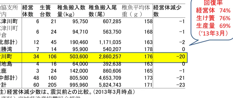 表  2013年度の養殖銀ザケ経営体数等（宮城県内漁協支所別）                              漁協支所 管内  経営 体数  生簀 台数  稚魚搬入数量（ｋｇ）  稚魚搬入尾数（尾）  稚魚平均体重（ｇ）  経営体減少数  志津川町  6  21  95,750  607,285  158  -1  志津川町 戸倉  6  24  94,710  563,750  168  -1  （北部計）  12  45  190,460  1,171,035  163  -2  雄勝湾  
