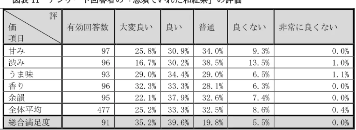 図表 11  アンケート回答者の「急須でいれた和紅茶」の評価        評 価  項目  有効回答数  大変良い  良い  普通  良くない  非常に良くない  甘み  97  25.8%  30.9%  34.0%  9.3%  0.0%  渋み  96  16.7%  30.2%  38.5%  13.5%  1.0%  うま味  93  29.0%  34.4%  29.0%  6.5%  1.1%  香り  96  32.3%  33.3%  28.1%  6.3%  0.0%  余韻  95 