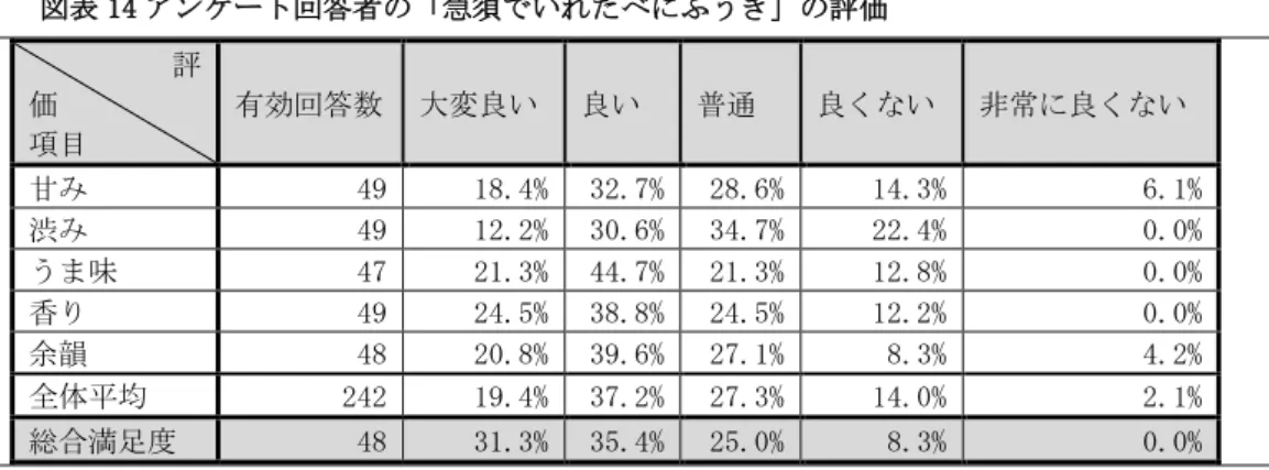図表 14 アンケート回答者の「急須でいれたべにふうき」の評価        評 価  項目  有効回答数  大変良い  良い  普通  良くない  非常に良くない  甘み  49  18.4%  32.7%  28.6%  14.3%  6.1%  渋み  49  12.2%  30.6%  34.7%  22.4%  0.0%  うま味  47  21.3%  44.7%  21.3%  12.8%  0.0%  香り  49  24.5%  38.8%  24.5%  12.2%  0.0%  余韻 