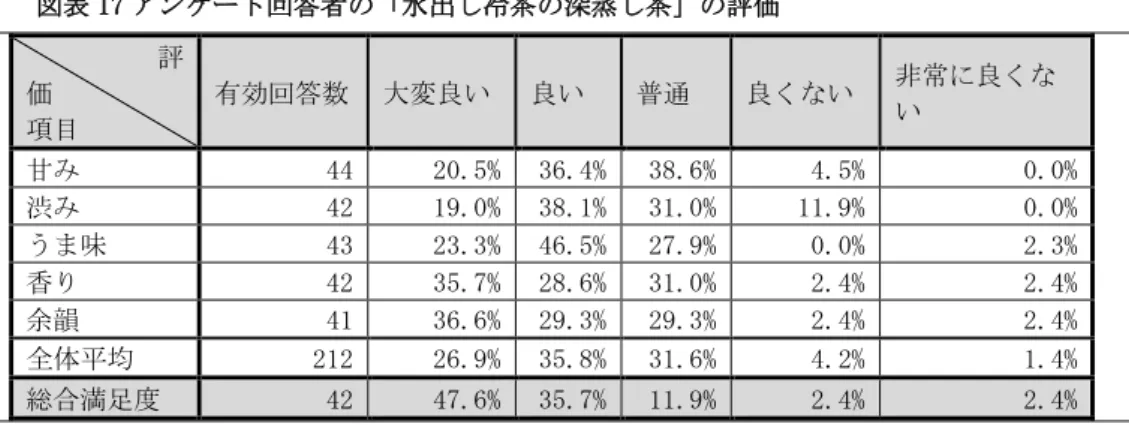 図表 17 アンケート回答者の「水出し冷茶の深蒸し茶」の評価        評 価  項目  有効回答数  大変良い  良い  普通  良くない  非常に良くない  甘み  44  20.5%  36.4%  38.6%  4.5%  0.0%  渋み  42  19.0%  38.1%  31.0%  11.9%  0.0%  うま味  43  23.3%  46.5%  27.9%  0.0%  2.3%  香り  42  35.7%  28.6%  31.0%  2.4%  2.4%  余韻  41 
