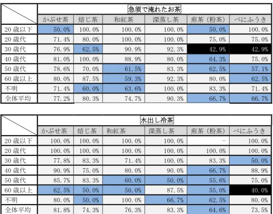図表 20  年齢別アンケート回答者の「急須でいれたお茶および水出し冷茶に関する総合満足度」 急須で淹れたお茶  かぶせ茶  焙じ茶  和紅茶  深蒸し茶  煎茶（粉茶）   べにふうき  20 歳以下  50.0%  100.0%  100.0%  100.0%  50.0%  100.0%  20 歳代  71.4%  80.0%  100.0%  100.0%  75.0%  75.0%  30 歳代  76.9%  62.5%  90.9%  92.3%  42.9%  42.9%  40 歳代  