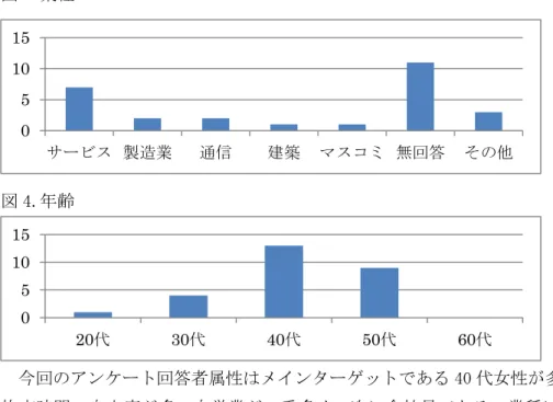 図 3.業種  図 4.年齢    今回のアンケート回答者属性はメインターゲットである 40 代女性が多い。職種では労働 拘束時間の自由度が多い自営業が一番多く、次に会社員である。業種に関してはサービス 業が多く、具体的には食品小売業や飲食業である。食に関して感度が優れているメインタ ーゲット層が集まった。  ◆アンケート調査分析結果  ●質問事項「三重県  度会町は知っておりますか？」  図 5    知っている 1 名、知らない 23 名、聞いたことがあるが 3 名である。全体の 85％が度会町 の存在