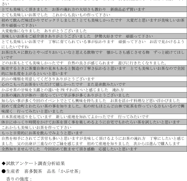 図 17  ともて美味しいお茶を丁寧にいれて頂きありがとうございました  安心安全美味しいお茶作り頑張って下 さい  とても美味しく頂きました  お茶の淹れ方の大切さも教わり  新商品必ず買います  とても美味しいお茶でした  これからも良いもの作って下さい  初めて飲んだ味ばかりでビックリしました！とても美味しかったです  大変だと思いますが美味しいお茶 作り頑張って下さい  大変勉強になりました  ありがとうございました    美味しいお茶をご紹介頂きありがとうございました  伊勢大好きです  頑張って
