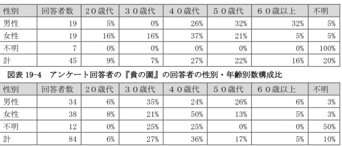 図表 19-3   アンケート回答者の『喜多製茶』の回答者の性別・年齢別数構成比 性別  回答者数  2０歳代  ３０歳代  ４０歳代  ５０歳代  ６０歳以上  不明  男性  19  5%  0%  26%  32%  32%  5%  女性  19  16%  16%  37%  21%  5%  5%  不明  7  0%  0%  0%  0%  0%  100%  計  45  9%  7%  27%  22%  16%  20%  図表 19-4  アンケート回答者の『貴の園』の回答者の性別・