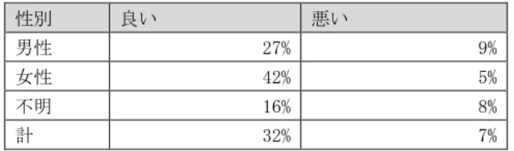 表 25-2『貴の園』のブランド茶の大きさ・量に対する満足度比較 性別  良い  悪い  男性  27%  9%  女性  42%  5%  不明  16%  8%  計  32%  7%  4）お茶の見た目  ①『喜多製茶』のブランド茶  回答者の満足度は、全体平均では“大変良い”の 35％が最も大きく、 「良い」が 62％と「悪 い」の 2％を 60％上回っている。また、 「良い」が図表 20－2 の「重要度」42％よりも大き いことから、回答者の 6 割強が満足していないと推測できる。  表 26『喜