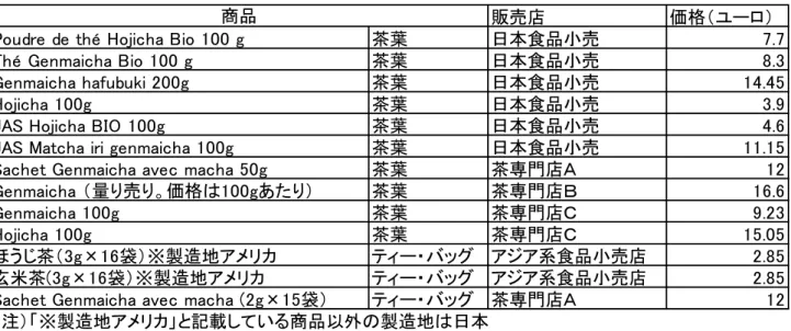 図 9 ほ う じ 茶 ・ 玄 米 茶 の 販 売 価 格 2015 年 ジ ェ ト ロ パ リ 事 務 所 調 べ 【 抹 茶 】   抹 茶 は 、 最 近 で は ス イ ー ツ に 使 わ れ る こ と が 多 く 、 良 く 見 か け る も の と な っ て き た 。小 売 店 で も 取 り 扱 っ て い る が 、価 格 が 高 価 な 事 、飲 み 方 が 特 殊 な こ と か ら 、購 入 す る の は 一 部 の 層 に 限 ら れ て い る 。親 し ん で も ら 