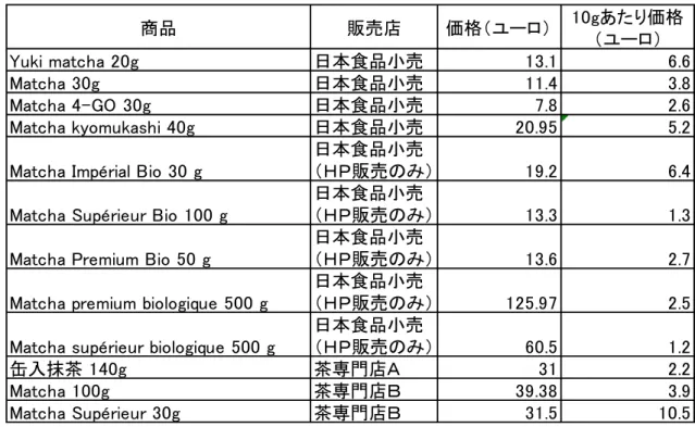 図 10  抹 茶 の 販 売 価 格 （ 対 消 費 者 ） 2015 年 ジ ェ ト ロ パ リ 事 務 所 調 べ 緑 茶 を 飲 む フ ラ ン ス 人 に 対 し て 、そ の 購 買 場 所 を 聞 い た と こ ろ 、茶 専 門 店と ハ イ パ ー マ ー ケ ッ ト（ 日 本 で い う 大 型 ス ー パ ー ）が 多 か っ た 。こ の う ち 、ハ イ パ ー マ ー ケ ッ ト と 答 え た 消 費 者 は 、中 国 産 の テ ィ ー・バ ッ グ の 緑 茶 を 飲 ん で