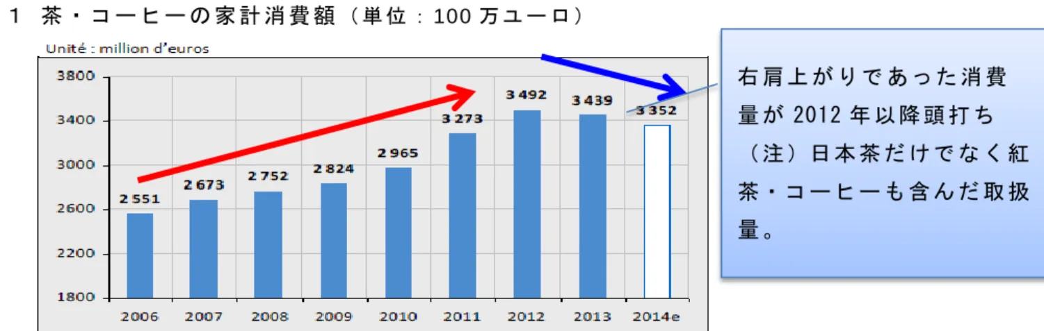 図 １  茶 ・ コ ー ヒ ー の 家 計 消 費 額 （ 単 位 ： 100 万 ユ ー ロ ） 図 2  茶 製 造 組 合 の 会 員 卸 業 者 の 取 扱 量 ・ 額 3 ① 緑 茶   年   取 扱 量  (ト ン )  前 年 比 （ ％ ）   取 扱 額 (百 万 ユ ー ロ )  前 年 比 （ ％ ）   2005  1.388  -6.6  41  -2.4  2006  1.499  8.0  47  14.6  2007  1.832  22.2  61  29.8  200