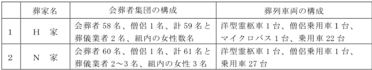 表 4  長岡斎場の調査時の告別・見送り時の会葬者集団と葬列車両の構成  葬家名  会葬者集団の構成  葬列車両の構成  １  Ｈ  家  会葬者 58 名、僧侶 1 名、計 59 名と 葬儀業者 2 名、組内の女性数名  洋型霊柩車 1 台、僧侶乗用車１台、 マイクロバス 1 台、乗用車 22 台  ２  Ｎ  家  会葬者 60 名、僧侶 1 名、計 61 名と 葬儀業者 2～3 名、組内の女性 3 名  洋型霊柩車 1 台、僧侶乗用車 1 台、 乗用車 27 台  葬儀の流れをみると、9：00 などの