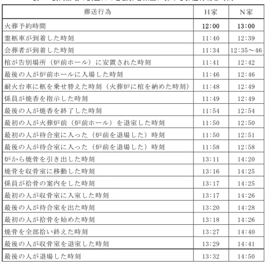 表 5  長岡斎場の調査日の各会葬者集団における葬送行為と時間  葬送行為  Ｈ家  Ｎ家  火葬予約時間  12:00  13:00  霊柩車が到着した時刻  11:40  12:39  会葬者が到着した時刻  11:34  12:35～46  棺が告別場所（炉前ホール）に安置された時刻  11:41  12:42  最後の人が炉前ホールに入場した時刻  11:46  12:46  耐火台車に柩を乗せ替えた時刻（火葬炉に棺を納めた時刻）  11:48  12:49  係員が焼香を指示した時刻  11:49