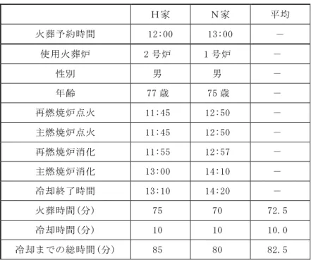 表 6  長岡斎場の調査日の火葬の状況と時間  Ｈ家  Ｎ家  平均  火葬予約時間  12:00  13:00  －  使用火葬炉  2 号炉  1 号炉  －  性別  男  男  －  年齢  77 歳  75 歳  －  再燃焼炉点火  11:45  12:50  －  主燃焼炉点火  11:45  12:50  －  再燃焼炉消化  11:55  12:57  －  主燃焼炉消化  13:00  14:10  －  冷却終了時間  13:10  14:20  －  火葬時間(分)  75  70 