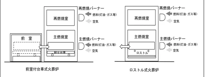 図 22 に示す炉形式には台車式とロストル式があるが、新しく建設される公営火葬場のほと んどが台車式で、前室が設置されている。（写真 46・47） ロストル式火葬炉は、炉内にロストル（火格子）があり、その上に柩を載せ、焼骨は下の 骨受皿に落ちる仕組みになっている形式で、遺体下部からも燃やすため燃焼は良くなるが焼 骨がバラバラになる。また、難燃部が骨受皿に落ちた場合、バーナーの火炎が届きにくく燃 えにくいなどの欠点もみられる。  台車式火葬炉は耐火台車の上に柩を載せて台車上で燃焼させる形式の炉である。焼骨がバ