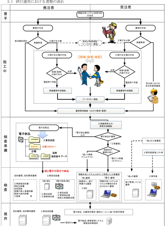 図 3-1  試行運用における書類の流れ 
