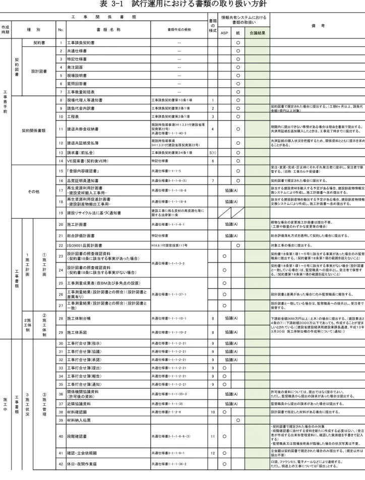 表 3-1  試行運用における書類の取り扱い方針  ASP 紙 合議結果 1 工事請負契約書 ― ○ 2 共通仕様書 ― ○ 3 特記仕様書 ― ○ 4 発注図面 ― ○ 5 現場説明書 ― ○ 6 質問回答書 ― ○ 7 工事数量総括表 ― ○ 8 現場代理人等通知書 工事請負契約書第１０条１項 1 ○ 9 請負代金内訳書 工事請負契約書第３条１項 2 ○ 契約図書で規定された場合に提出する。（工期6ヶ月以上、請負代 金額1億円以上対象） 10 工程表 工事請負契約書第３条１項 3 ○ 11 建退共掛金収