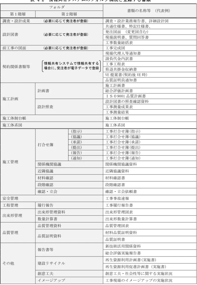 表 4-2  情報共有システムのフォルダ構成と登録する書類  フォルダ  書類の名称等 （代表例）  第１階層  第２階層  調査・設計成果  (必要に応じて発注者が登録)  調査・設計業務報告書、詳細設計図  設計図書  (必要に応じて発注者が登録)  共通仕様書、特記仕様書、 発注図面  (変更図含む)  現場説明書、質問回答書  工事数量総括表  前工事の図面  (必要に応じて発注者が登録)  工事完成図  契約関係書類等  現場代理人等通知書 請負代金内訳書 工事工程表  県退共掛金収納書  VE 
