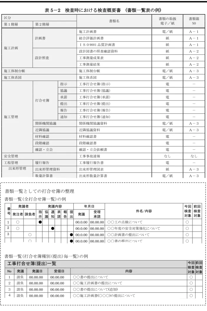 表 5 － 2 検査時における検査概要書  ( 書類一覧表の例 )  区分  書類名  書類の取扱  電子／紙  書類箱  第１階層  第２階層  NO  施工計画  計画書  施工計画書  電／紙  Ａ－１ 総合評価計画書 紙 Ａ－１ ＩＳ０9001品質計画書 紙 Ａ－１ 設計照査  設計図書の照査確認資料  紙 Ａ－２工事測量成果表 紙Ａ－２ 工事測量結果  紙  Ａ－２  施工体制台帳  施工体制台帳  電／紙 Ａ－３ 施工体系図  施工体系図  電／紙 Ａ－３ 施工管理  打合せ簿  指示  工事打