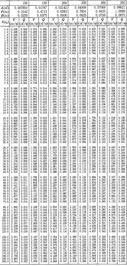 表 表 8 88 8- -- -2   2   2   2  鉄筋 鉄筋 鉄筋コンクリート 鉄筋 コンクリート コンクリート管 コンクリート 管 管､ 管 ､､ ､陶管 陶管 陶管 陶管の の の の流量表 流量表 流量表 流量表 