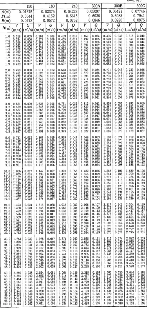 表 表 8 88 8- -- -3   3   3   3  Ｕ Ｕ Ｕ Ｕ形側溝 形側溝 形側溝 形側溝の の の の流量表  流量表  流量表  流量表 