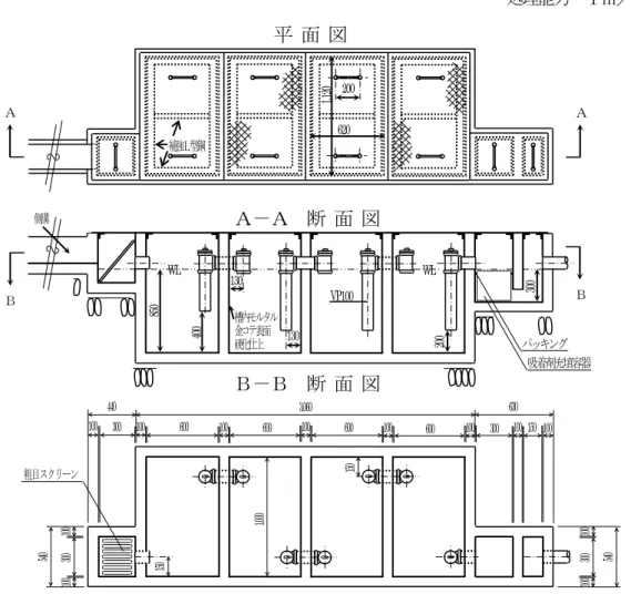 図 3-53  油水分離槽（基本的構造） 処理能力 １㎥／ｈ以下 平 面 図 200  補強Ｌ型鋼 620 1,120 Ａ Ａ Ａ－Ａ  断 面 図側溝  WL  WL  VP100  850 400 200槽内モルタル金コテ表面 硬化仕上130 Ｂ パッキング 吸着剤充填容器300Ｂ130  Ｂ－Ｂ  断 面 図 粗目スクリーン 100  150  150 100 100 100  100  100  100  150 300 600 440 3,060 630 540  100 300 100  540