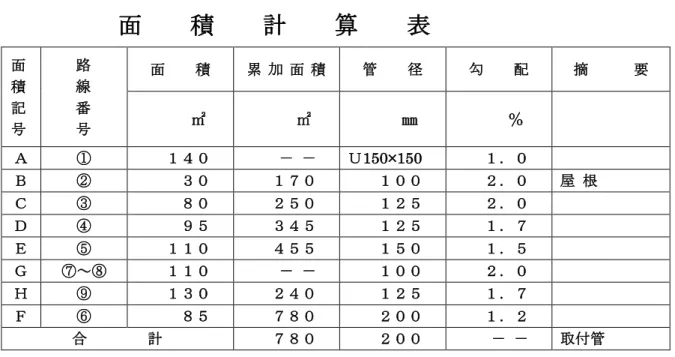 表 3-23  面  積  計  算  表 面 積 記 号 路線番号 面  積 累 加 面 積 管  径 勾  配 摘   要 ㎡ ㎡ ㎜ ％ Ａ ① １４０ － － Ｕ 150×150  １．０ Ｂ ② ３０ １７０ １００ ２．０ 屋 根 Ｃ ③ ８０ ２５０ １２５ ２．０ Ｄ ④ ９５ ３４５ １２５ １．７ Ｅ ⑤ １１０ ４５５ １５０ １．５ Ｇ ⑦～⑧ １１０ － － １００ ２．０ Ｈ ⑨ １３０ ２４０ １２５ １．７ Ｆ ⑥ ８５ ７８０ ２００ １．２ 合    計 ７８０ ２００ 
