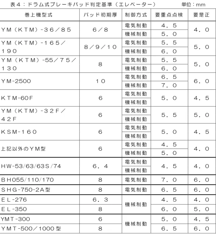 表 ４ ： ド ラ ム 式 ブ レ ー キ パ ッ ド 判 定 基 準 （ エ レ ベ ー タ ー ）         単位：ｍｍ  巻 上 機 型 式   パ ッ ド 初 期 厚   制 御 方 式   要 重 点 点 検   要 是 正   Ｙ Ｍ （ Ｋ Ｔ Ｍ ） -３ ６ ／ ８ ５   ６ ／ ８   電 気 制 動   ４ ． ５   ４ ． ０   機 械 制 動   ５ ． ０   Ｙ Ｍ （ Ｋ Ｔ Ｍ ） -１ ６ ５ ／   １ ９ ０   ８ ／ ９ ／ １ ０ 電 気 制 動  