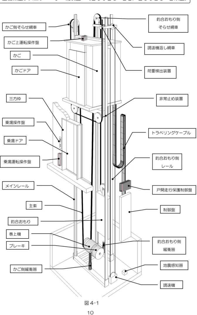 図 4-1 かご側そらせ綱車  釣合おもり側 そらせ綱車 釣合おもり側 レール調速機返し綱車  非常止め装置 荷重検出装置  トラベリングケーブル 制御盤 巻上機 釣合おもり側 緩衝器 調速機 地震感知器 かご側緩衝器 三方枠 釣合おもり乗場操作盤 乗場ドア 主索 かごドア メインレール 小型機械室レスエレベーター構成図  （２００ＥＳ・ＥＬ／２５０ＥＳ・ＥＭ型） かご ブレーキ  戸開走行保護制御盤 かご上運転操作盤 乗場運転操作盤 