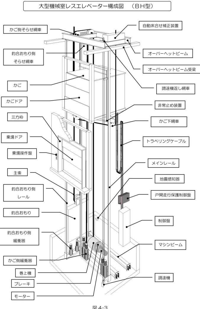 図 4-3  自動床合せ補正装置  オーバーヘットビーム  オーバーヘットビーム受梁 調速機返し綱車 非常止め装置 トラベリングケーブル メインレール 地震感知器 制御盤 マシンビーム 調速機 かご側緩衝器 釣合おもり側 緩衝器 巻上機 釣合おもり 釣合おもり側 レール 主索 乗場操作盤 乗場ドア 三方枠 かご 釣合おもり側 そらせ綱車 かご側そらせ綱車 かごドア かご下綱車 ブレーキ 大型機械室レスエレベーター構成図  （ＢＨ型） モーター 戸開走行保護制御盤 