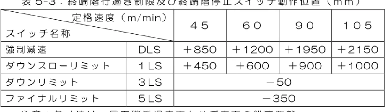 表 5-3： 終 端 階 行 過 ぎ 制 限 及 び 終 端 階 停 止 ス イ ッ チ 動 作 位 置 （ ｍ ｍ ）               定 格 速 度 （ m/min）  ス イ ッ チ 名 称   ４ ５   ６ ０   ９ ０   １ ０ ５   強 制 減 速   DLS  ＋ 850  ＋ 1200  ＋ 1950   ＋ 2150  ダ ウ ン ス ロ ー リ ミ ッ ト   １ LS  ＋ 450  ＋ 600  ＋ 900  ＋ 1000  ダ ウ ン リ ミ ッ ト   ３ L