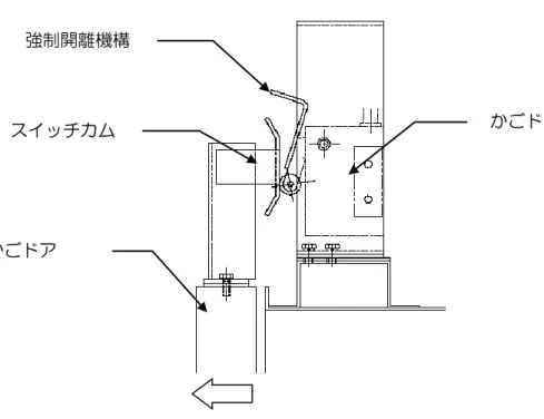 図 5-4： か ご ド ア の ス イ ッ チ 概 観 （ 上 開 き 戸 ）   表 5-5： か ご ド ア ス イ ッ チ 各 設 定 寸 法 （ 上 開 き 戸 ） 単 位 ： ｍ ｍ   動 作 開 始 距 離 ： 高 速 ド ア 全 閉 手 前   ２ ０   接 点 接 触 開 始 距 離 ： 動 作 開 始 よ り   ３ ±０ ． ３   ロ ー ラ ー 押 し 代 ： 接 点 接 触 開 始 よ り   ３       ※   但 し 、 ロ ー ラ ー 押 し 代 は 、 か ご ド