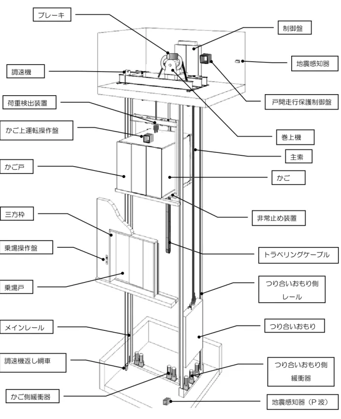 図 4-1  非常止め装置  トラベリングケーブル 制御盤 地震感知器 調速機 巻上機 かご側緩衝器 つり合いおもり主索 メインレール ブレーキ 調速機返し綱車 つり合いおもり側 緩衝器 つり合いおもり側 レール かご戸 かご 三方枠 乗場操作盤 乗場戸 かご上運転操作盤  戸開走行保護制御盤 荷重検出装置 エレベーター構成図  （機械室あり） 地震感知器（P 波） 