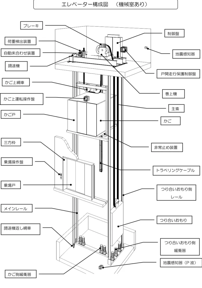 図 4-2  非常止め装置  トラベリングケーブル エレベーター構成図  （機械室あり） 制御盤  地震感知器 調速機 巻上機 かご側緩衝器 つり合いおもり主索 メインレール 調速機返し綱車  つり合いおもり側 緩衝器 つり合いおもり側 レール かご戸 かご 三方枠 乗場操作盤 乗場戸 かご上運転操作盤  戸開走行保護制御盤 荷重検出装置 かご上綱車 自動床合わせ装置 ブレーキ  地震感知器（P 波） 