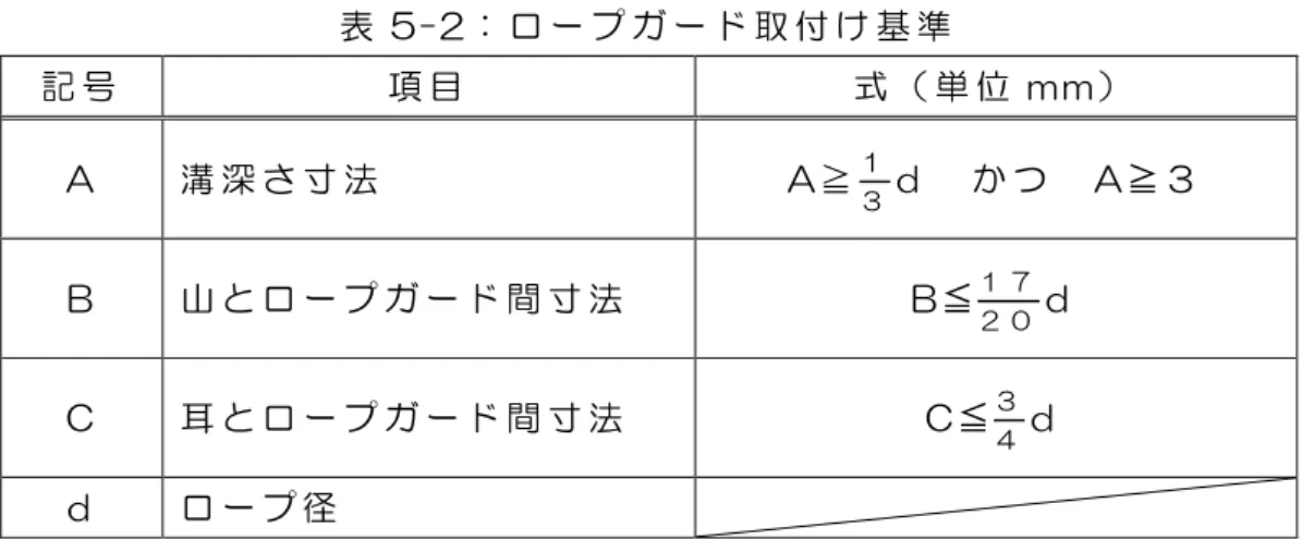 表 5-2： ロ ー プ ガ ー ド 取 付 け 基 準   記 号   項 目   式 （ 単 位 mm）   A  溝 深 さ 寸 法   A≧ １ ３ ｄ   か つ   A≧３   B  山 と ロ ー プ ガ ー ド 間 寸 法   B≦ １ ７ ２ ０ ｄ   C  耳 と ロ ー プ ガ ー ド 間 寸 法   C ≦ ３ ４ ｄ   ｄ   ロ ー プ 径   ５ － １ － ６   巻 上 機 （ 電 動 機 、 軸 受 、 グ リ ス 給 油 ）   ① 回 転 時 に 電 動 機 、 