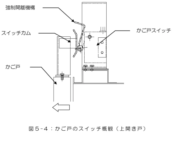 図 ５ -４ ： か ご 戸 の ス イ ッ チ 概 観 （ 上 開 き 戸 ）   表 5-5： か ご 戸 ス イ ッ チ 各 設 定 寸 法 （ 上 開 き 戸 ） 単 位 ： ｍ ｍ   動 作 開 始 距 離 ： 高 速 ド ア 全 閉 手 前   ２ ０   接 点 接 触 開 始 距 離 ： 動 作 開 始 よ り   ３ ±０ ． ３   ロ ー ラ ー 押 し 代 ： 接 点 接 触 開 始 よ り   ３       ※   但 し 、ロ ー ラ ー 押 し 代 は 、か ご 戸 を ス