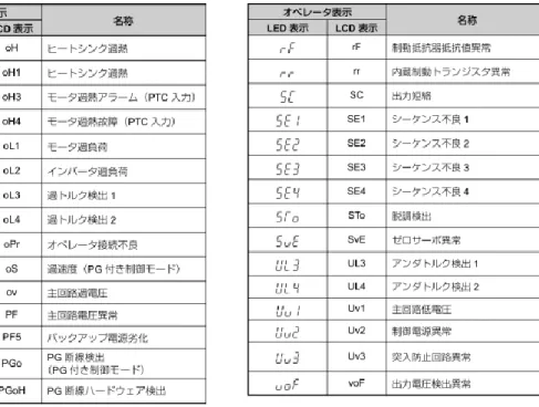 表 7-5 主 イ ン バ ー タ 装 置 の 軽 故 障 ・ 警 告 表 示 一 覧