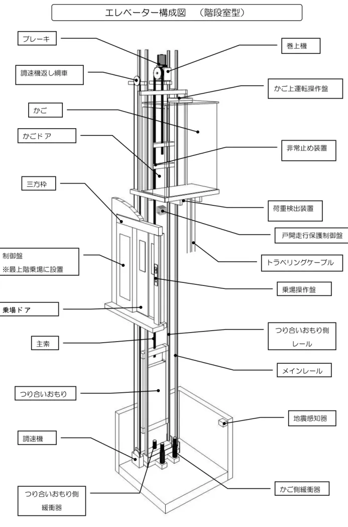 図 4-1：階段室型エレベーター構成図  つり合いおもり側 レール 調速機返し綱車 非常止め装置 荷重検出装置  トラベリングケーブル 制御盤 ※最上階乗場に設置 巻上機 つり合いおもり側 緩衝器 調速機 地震感知器 かご側緩衝器 三方枠 つり合いおもり乗場操作盤 乗場ド ア  主索 かごド ア  メインレール エレベーター構成図  （階段室型） かご ブレーキ かご上運転操作盤  戸開走行保護制御盤 